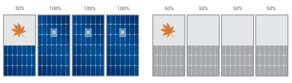 Diagram showing the difference in output between microinverters and string inverters