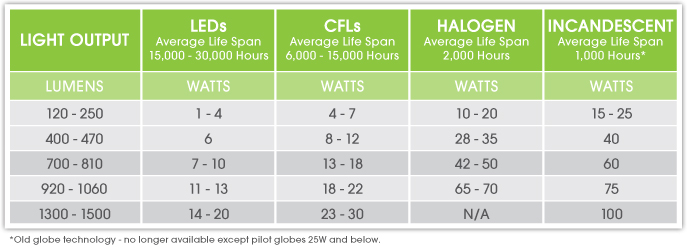 Graph showing the average energy usage in Watts per Lumens for typical globes 